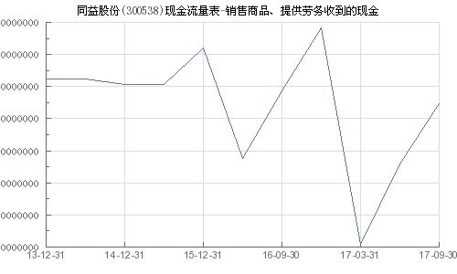 同益股份 300538 銷售商品 提供勞務收到的現金