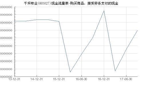 千禾味業(yè) 603027 購(gòu)買(mǎi)商品 接受勞務(wù)支付的現(xiàn)金