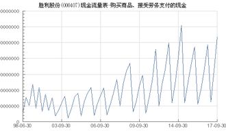 勝利股份 000407 購買商品 接受勞務支付的現金