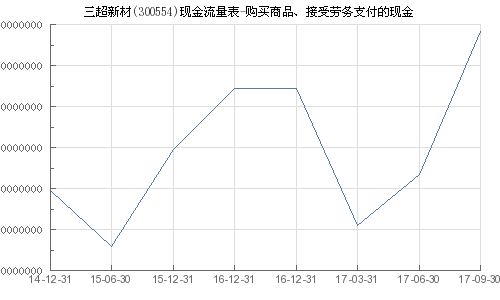 三超新材 300554 購(gòu)買(mǎi)商品 接受勞務(wù)支付的現(xiàn)金