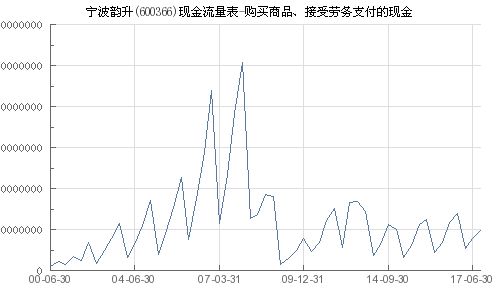 寧波韻升 600366 購買商品 接受勞務支付的現金