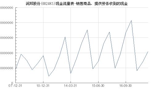 潤邦股份 002483 銷售商品 提供勞務收到的現金