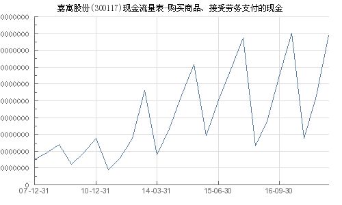 嘉寓股份 300117 購買商品 接受勞務支付的現金