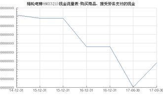 梅輪電梯 603321 購(gòu)買(mǎi)商品 接受勞務(wù)支付的現(xiàn)金