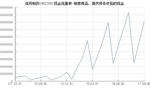 信邦制藥 002390 銷(xiāo)售商品 提供勞務(wù)收到的現(xiàn)金