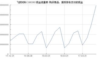 飛凱材料 300398 購買商品 接受勞務支付的現金