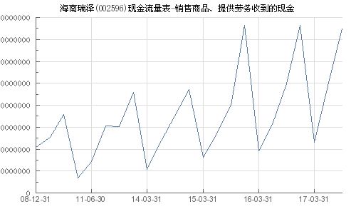 海南瑞澤 002596 銷(xiāo)售商品 提供勞務(wù)收到的現(xiàn)金