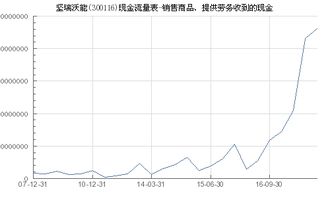堅瑞沃能 300116 銷售商品 提供勞務收到的現金