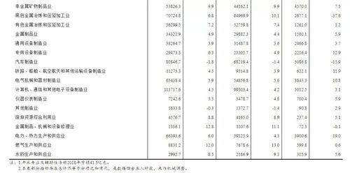 2019年工業企業利潤降3.3 ,私企逆勢增長