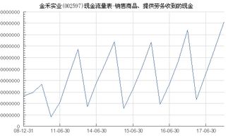 金禾實業 002597 銷售商品 提供勞務收到的現金