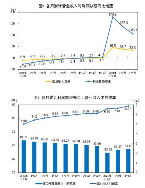 1 4月全國規模以上工業企業利潤同比增長1.06倍 兩年平均增長22.3