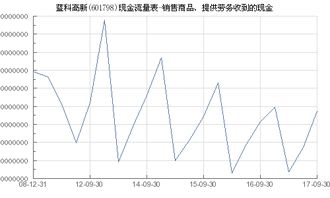 藍科高新 601798 銷售商品 提供勞務收到的現金