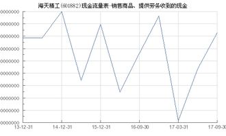 海天精工 601882 銷售商品 提供勞務收到的現金