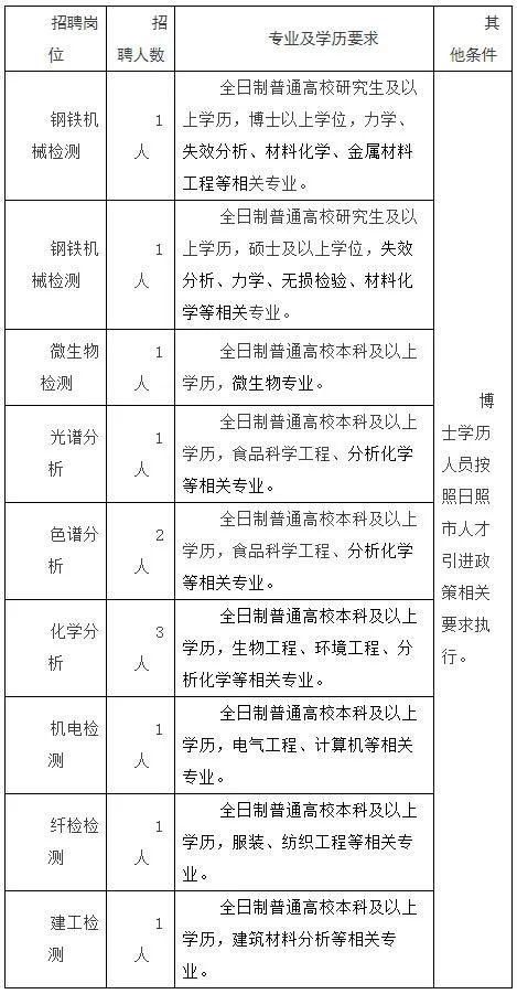 日照市公安局等5單位招聘 附簡章