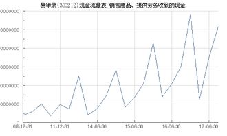 易華錄 300212 銷售商品 提供勞務收到的現金