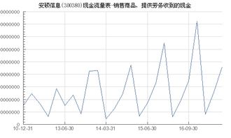 安碩信息 300380 銷售商品 提供勞務收到的現金