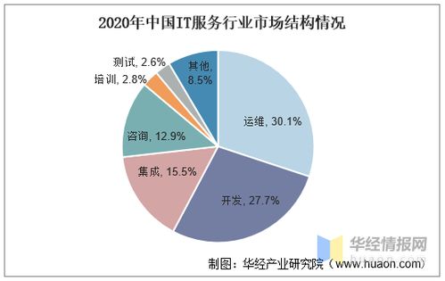 it服務 多領域滲透,數字化趨向,it服務及其供應鏈轉型 圖