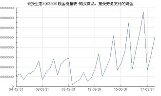 云投生態 002200 購買商品 接受勞務支付的現金