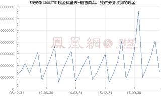 梅安森 300275 銷售商品 提供勞務收到的現(xiàn)金