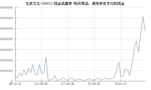北京文化 000802 購買商品 接受勞務支付的現金