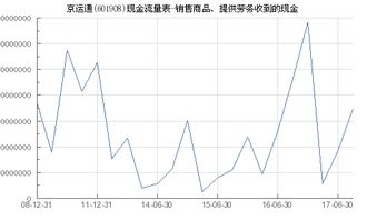 京運(yùn)通 601908 銷售商品 提供勞務(wù)收到的現(xiàn)金