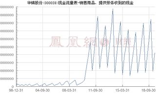 華錦股份 000059 銷售商品 提供勞務收到的現金