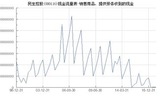 民生控股 000416 銷售商品 提供勞務收到的現金
