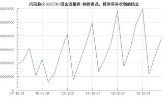 風范股份 601700 銷售商品 提供勞務收到的現金